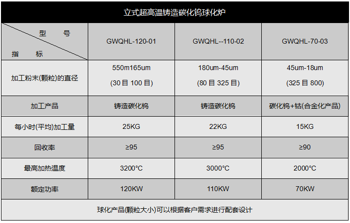 立式高温连续铸造球化炉性能指标参数