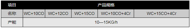 球形碳化钨钴产品规格