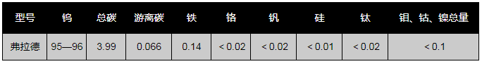 球形铸造碳化钨化学成分%