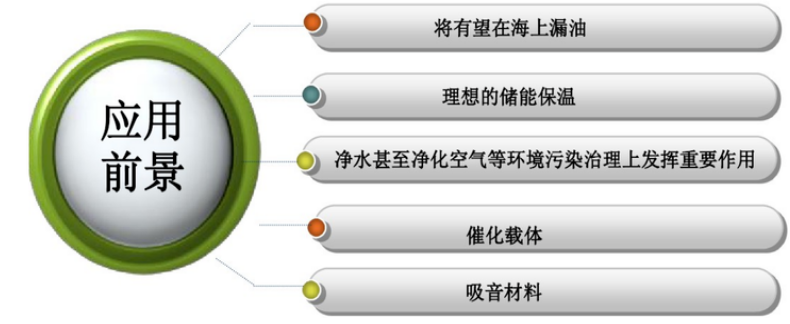 碳气凝胶