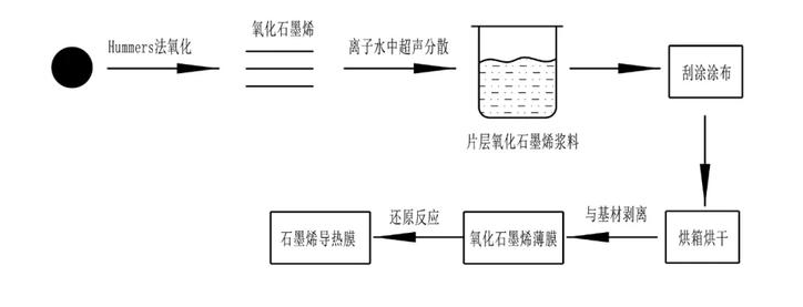 石墨烯导热膜生产工艺过程