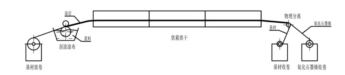 氧化石墨烯涂布工艺过程